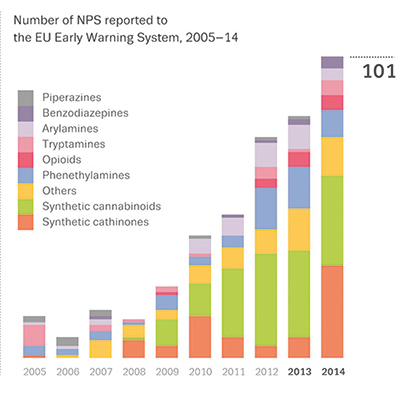 New Psychoactive Substances Pose A Challenge For Drug Testing ...