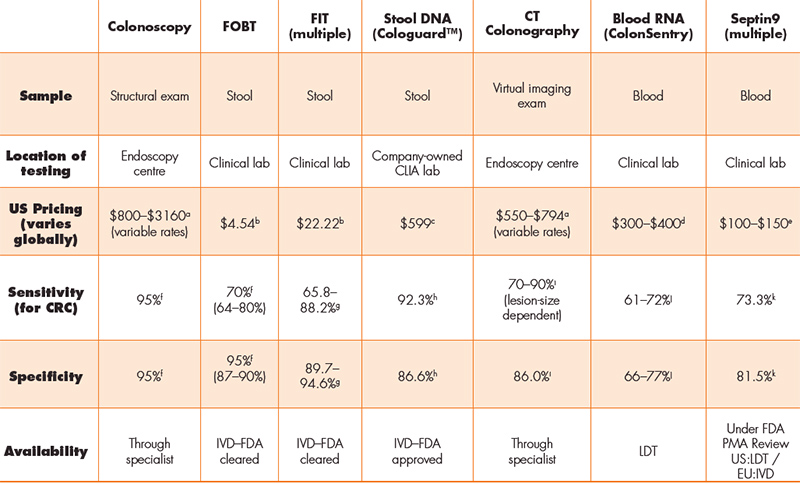 Blood based Tests For Colorectal Cancer Screening Clinical Laboratory 