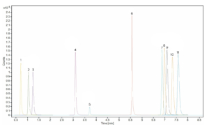 Chromatogram of basic analytes calibration standard. 