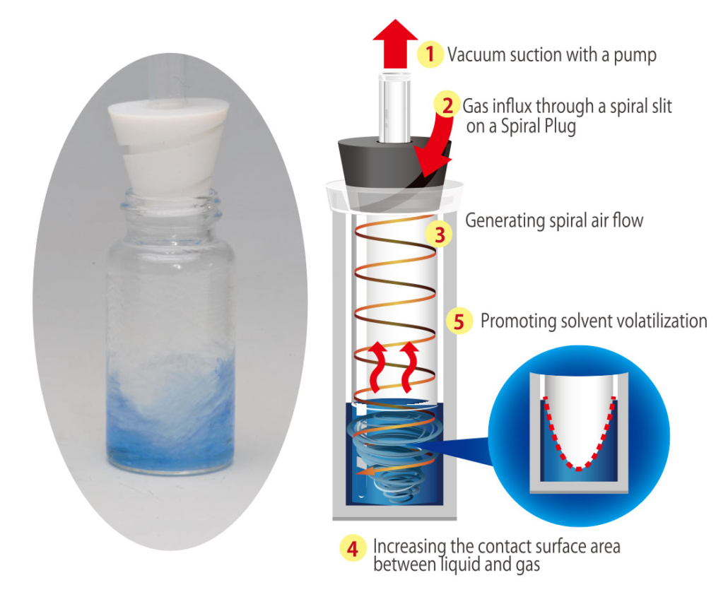 Vacuum Vortex Concentration methodology how it works Clinical
