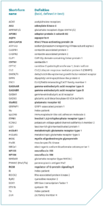 Definitions of antigen/protein short-form names
