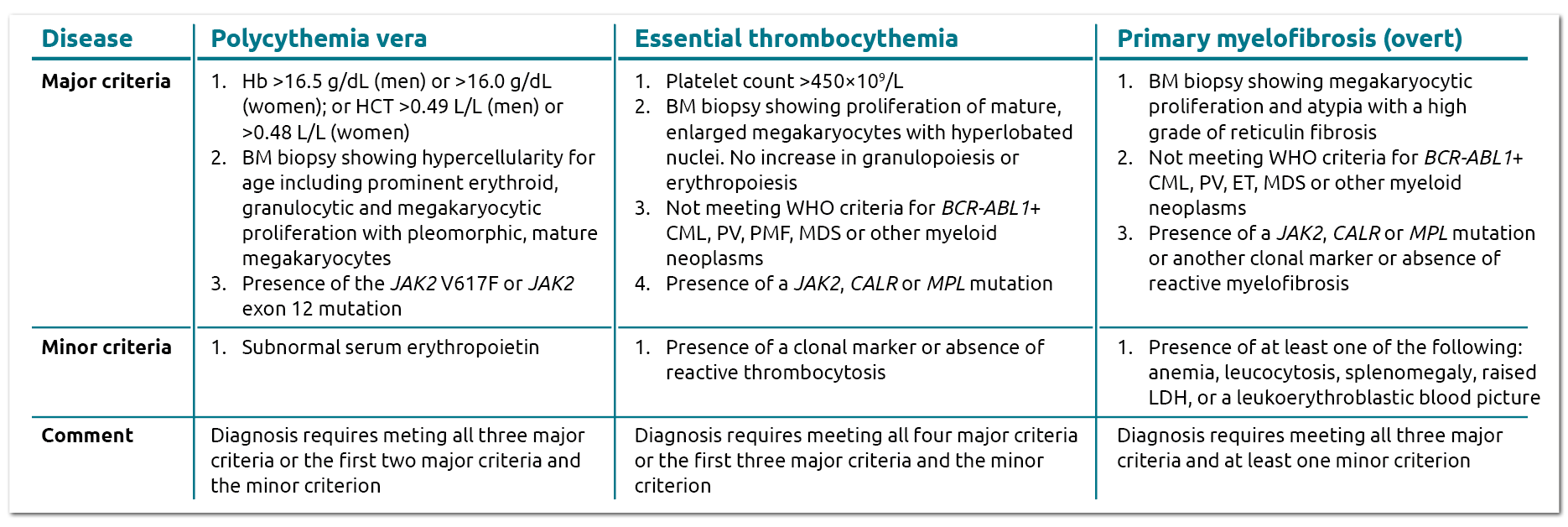 Molecular diagnosis of the myeloproliferative neoplasms - Clinical ...